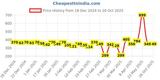myntra.com HRX by Hrithik Roshan Printed Running T-shirt hrx by hrithik roshan Price History Graph from 18 Dec 2024 to 26 Oct 2025