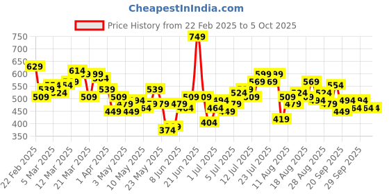 myntra.com HRX by Hrithik Roshan Printed Running T-shirt hrx by hrithik roshan Price History Graph from 22 Feb 2025 to 4 Oct 2025
