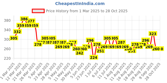 myntra.com HRX by Hrithik Roshan Printed Running T-shirt hrx by hrithik roshan Price History Graph from 1 Mar 2025 to 26 Oct 2025