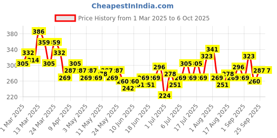 myntra.com HRX by Hrithik Roshan Printed Running T-shirt hrx by hrithik roshan Price History Graph from 1 Mar 2025 to 4 Oct 2025