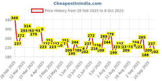 myntra.com HRX by Hrithik Roshan Printed Running T-shirt hrx by hrithik roshan Price History Graph from 28 Feb 2025 to 8 Oct 2025