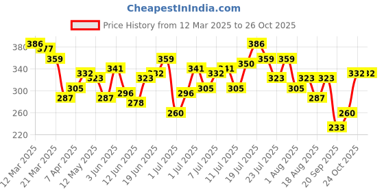 myntra.com HRX by Hrithik Roshan Printed Running T-shirt hrx by hrithik roshan Price History Graph from 12 Mar 2025 to 26 Oct 2025