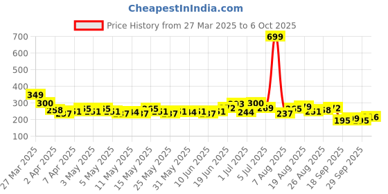 myntra.com HRX by Hrithik Roshan Printed Running T-shirt hrx by hrithik roshan Price History Graph from 27 Mar 2025 to 6 Oct 2025
