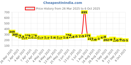 myntra.com HRX by Hrithik Roshan Printed Running T-shirt hrx by hrithik roshan Price History Graph from 26 Mar 2025 to 6 Oct 2025
