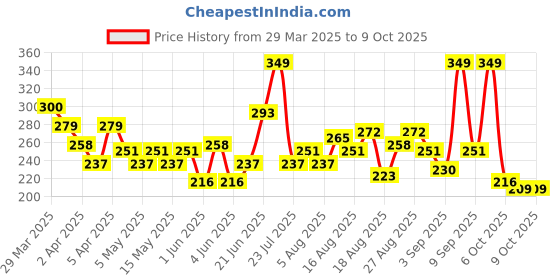 myntra.com HRX by Hrithik Roshan Printed Running T-shirt hrx by hrithik roshan Price History Graph from 29 Mar 2025 to 8 Oct 2025