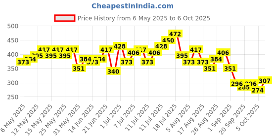 myntra.com HRX by Hrithik Roshan Printed Running T-shirt hrx by hrithik roshan Price History Graph from 6 May 2025 to 4 Oct 2025