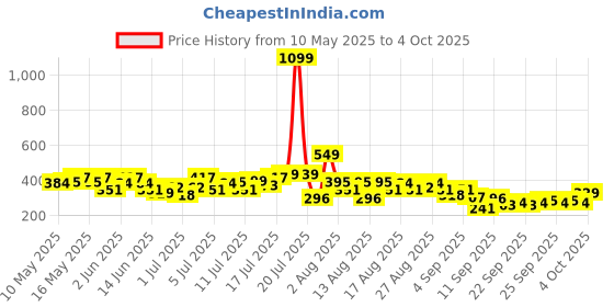 myntra.com HRX by Hrithik Roshan Printed Running T-shirt hrx by hrithik roshan Price History Graph from 10 May 2025 to 4 Oct 2025
