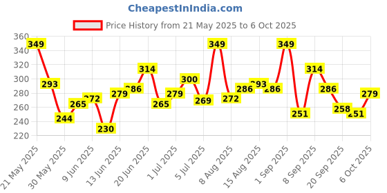 myntra.com HRX by Hrithik Roshan Printed Running T-shirt hrx by hrithik roshan Price History Graph from 21 May 2025 to 6 Oct 2025