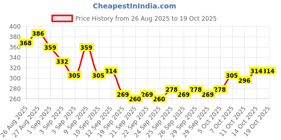 myntra.com HRX by Hrithik Roshan Printed Running T-shirt hrx by hrithik roshan Price History Graph from 26 Aug 2025 to 17 Oct 2025