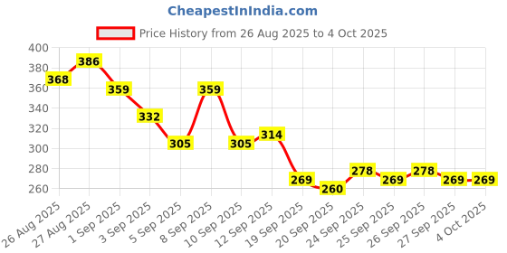 myntra.com HRX by Hrithik Roshan Printed Running T-shirt hrx by hrithik roshan Price History Graph from 26 Aug 2025 to 4 Oct 2025