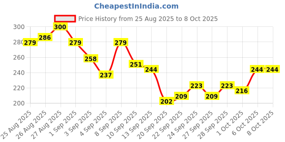 myntra.com HRX by Hrithik Roshan Printed Running T-shirt hrx by hrithik roshan Price History Graph from 25 Aug 2025 to 8 Oct 2025