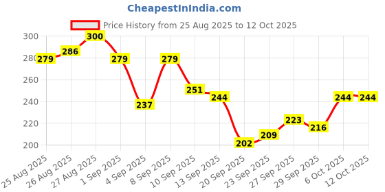 myntra.com HRX by Hrithik Roshan Printed Running T-shirt hrx by hrithik roshan Price History Graph from 25 Aug 2025 to 11 Oct 2025