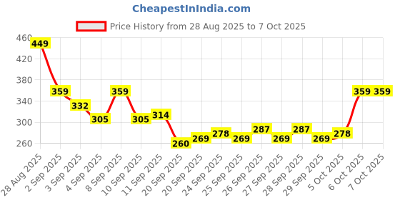 myntra.com HRX by Hrithik Roshan Printed Running T-shirt hrx by hrithik roshan Price History Graph from 28 Aug 2025 to 4 Oct 2025