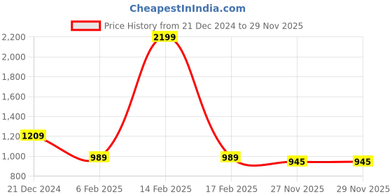 myntra.com HRX by Hrithik Roshan Printed Running Tights with Reflective Detail hrx by hrithik roshan Price History Graph from 21 Dec 2024 to 27 Nov 2025