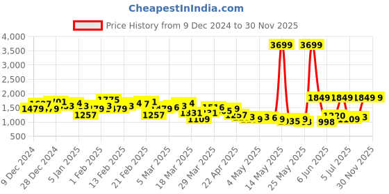 myntra.com HRX by Hrithik Roshan Printed Running Tracksuit hrx by hrithik roshan Price History Graph from 9 Dec 2024 to 29 Nov 2025