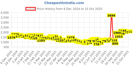 myntra.com HRX by Hrithik Roshan Printed Running Tracksuit hrx by hrithik roshan Price History Graph from 9 Dec 2024 to 14 Oct 2025