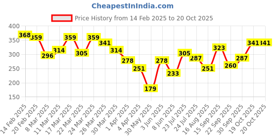 myntra.com HRX by Hrithik Roshan Printed Short Sleeves Casual T-shirt hrx by hrithik roshan Price History Graph from 14 Feb 2025 to 19 Oct 2025
