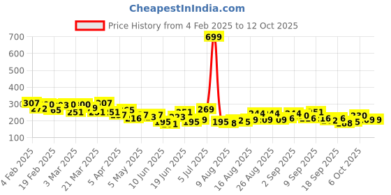 myntra.com HRX by Hrithik Roshan Printed Sleeveless Lifestyle Tshirt hrx by hrithik roshan Price History Graph from 4 Feb 2025 to 4 Oct 2025