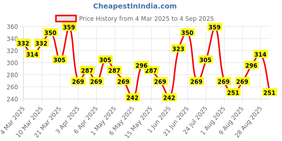 myntra.com HRX by Hrithik Roshan Printed Sleeveless T-shirt hrx by hrithik roshan Price History Graph from 4 Mar 2025 to 4 Sep 2025