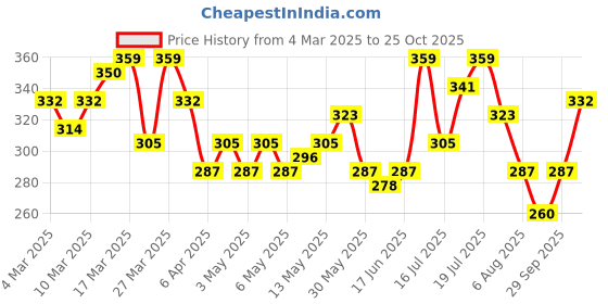 myntra.com HRX by Hrithik Roshan Printed Sleeveless T-shirt hrx by hrithik roshan Price History Graph from 4 Mar 2025 to 25 Oct 2025