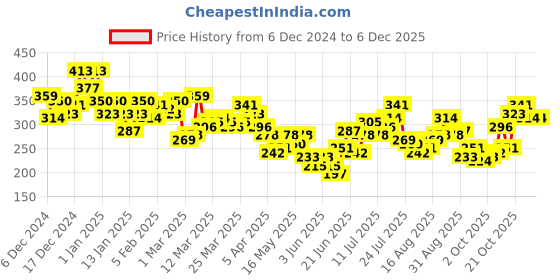 myntra.com HRX by Hrithik Roshan Printed Style Back Yoga T-shirt hrx by hrithik roshan Price History Graph from 6 Dec 2024 to 4 Dec 2025