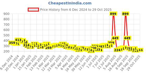 myntra.com HRX by Hrithik Roshan Printed Style Back Yoga T-shirt hrx by hrithik roshan Price History Graph from 6 Dec 2024 to 28 Oct 2025