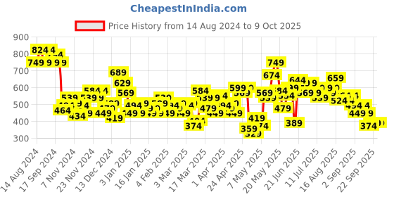 myntra.com HRX by Hrithik Roshan Printed Sweatshirt hrx by hrithik roshan Price History Graph from 14 Aug 2024 to 8 Oct 2025