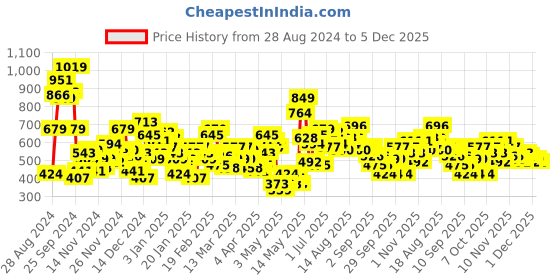 myntra.com HRX by Hrithik Roshan Printed Sweatshirt hrx by hrithik roshan Price History Graph from 28 Aug 2024 to 5 Dec 2025