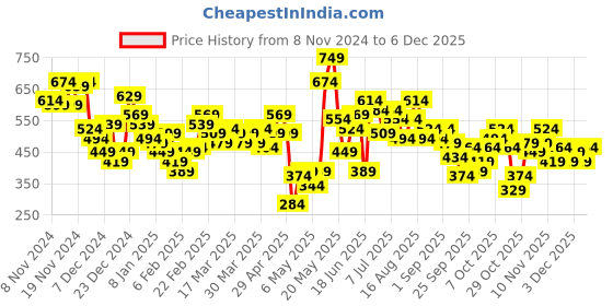 myntra.com HRX by Hrithik Roshan Printed Sweatshirt hrx by hrithik roshan Price History Graph from 8 Nov 2024 to 3 Dec 2025