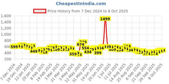 myntra.com HRX by Hrithik Roshan Printed Sweatshirt hrx by hrithik roshan Price History Graph from 7 Dec 2024 to 7 Oct 2025