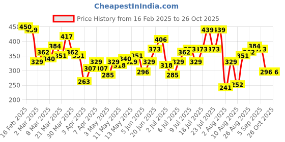 myntra.com HRX by Hrithik Roshan Printed T-shirt hrx by hrithik roshan Price History Graph from 16 Feb 2025 to 25 Oct 2025