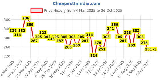 myntra.com HRX by Hrithik Roshan Printed T-shirt hrx by hrithik roshan Price History Graph from 4 Mar 2025 to 26 Oct 2025