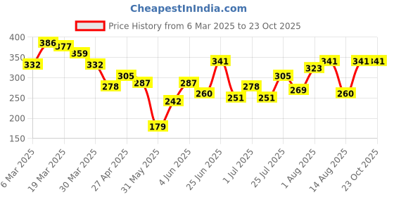 myntra.com HRX by Hrithik Roshan Printed T-shirt hrx by hrithik roshan Price History Graph from 6 Mar 2025 to 23 Oct 2025