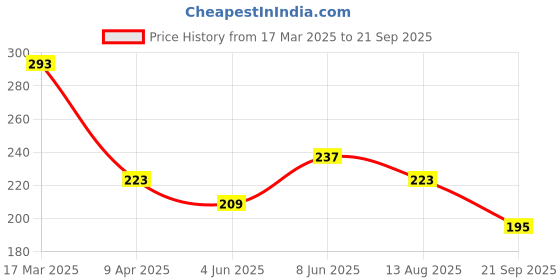 myntra.com HRX by Hrithik Roshan Printed T-shirt hrx by hrithik roshan Price History Graph from 17 Mar 2025 to 21 Sep 2025