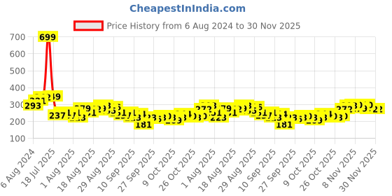 myntra.com HRX by Hrithik Roshan Printed Training Rapid-Dry T-shirt hrx by hrithik roshan Price History Graph from 6 Aug 2024 to 30 Nov 2025