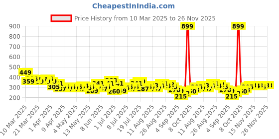 myntra.com HRX by Hrithik Roshan Printed Training Relaxed T-shirt hrx by hrithik roshan Price History Graph from 10 Mar 2025 to 25 Nov 2025