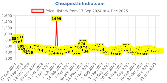 myntra.com HRX by Hrithik Roshan Printed Training Sweatshirt hrx by hrithik roshan Price History Graph from 17 Sep 2024 to 4 Dec 2025