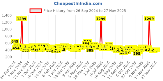 myntra.com HRX by Hrithik Roshan Printed Training Sweatshirt hrx by hrithik roshan Price History Graph from 26 Sep 2024 to 25 Nov 2025