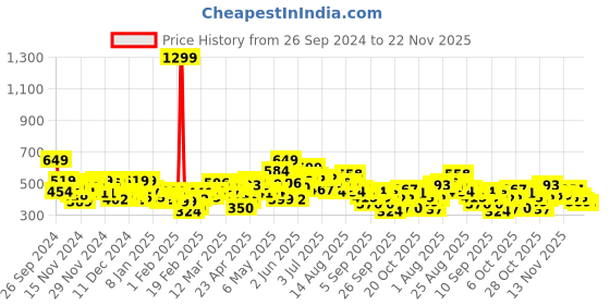 myntra.com HRX by Hrithik Roshan Printed Training Sweatshirt hrx by hrithik roshan Price History Graph from 26 Sep 2024 to 22 Nov 2025