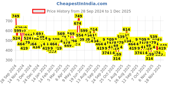 myntra.com HRX by Hrithik Roshan Printed Training Sweatshirt hrx by hrithik roshan Price History Graph from 28 Sep 2024 to 1 Dec 2025