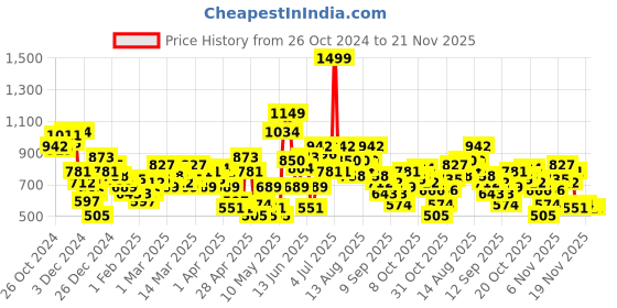 myntra.com HRX by Hrithik Roshan Printed Training Sweatshirt hrx by hrithik roshan Price History Graph from 26 Oct 2024 to 20 Nov 2025