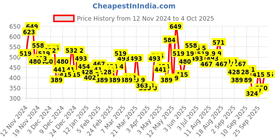 myntra.com HRX by Hrithik Roshan Printed Training Sweatshirt hrx by hrithik roshan Price History Graph from 12 Nov 2024 to 4 Oct 2025