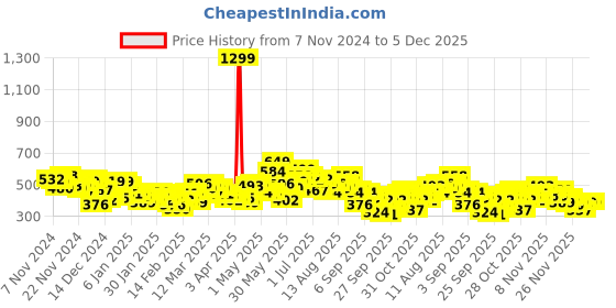 myntra.com HRX by Hrithik Roshan Printed Training Sweatshirt hrx by hrithik roshan Price History Graph from 7 Nov 2024 to 4 Dec 2025