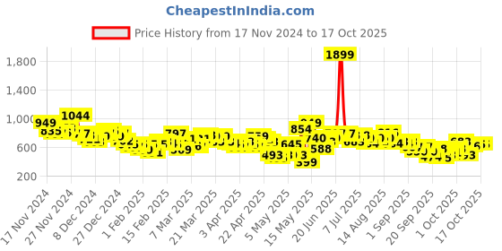 myntra.com HRX by Hrithik Roshan Printed Training Sweatshirt hrx by hrithik roshan Price History Graph from 17 Nov 2024 to 16 Oct 2025
