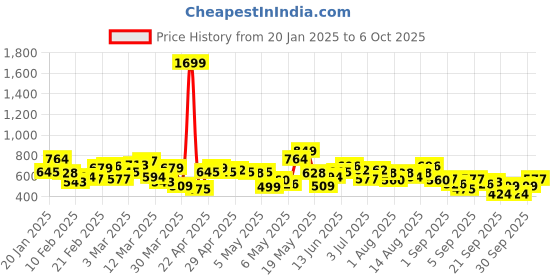 myntra.com HRX by Hrithik Roshan Printed Training Sweatshirt hrx by hrithik roshan Price History Graph from 20 Jan 2025 to 4 Oct 2025