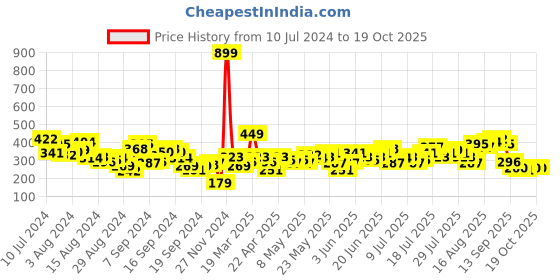 myntra.com HRX by Hrithik Roshan Printed Training T-shirt hrx by hrithik roshan Price History Graph from 10 Jul 2024 to 18 Oct 2025