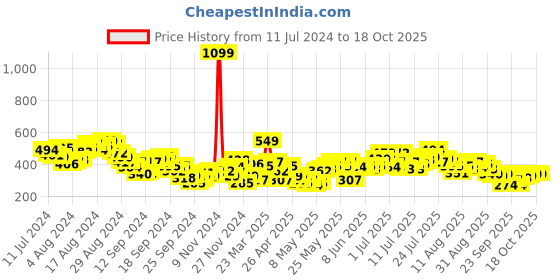 myntra.com HRX by Hrithik Roshan Printed Training T-shirt hrx by hrithik roshan Price History Graph from 11 Jul 2024 to 18 Oct 2025
