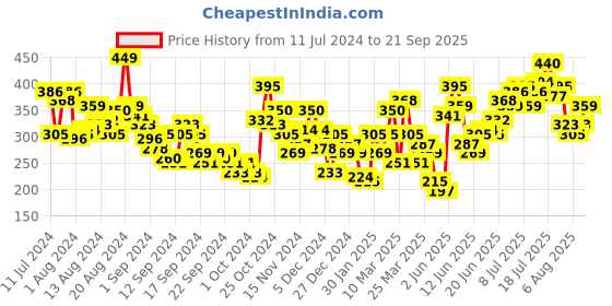 myntra.com HRX by Hrithik Roshan Printed Training T-shirt hrx by hrithik roshan Price History Graph from 11 Jul 2024 to 21 Sep 2025
