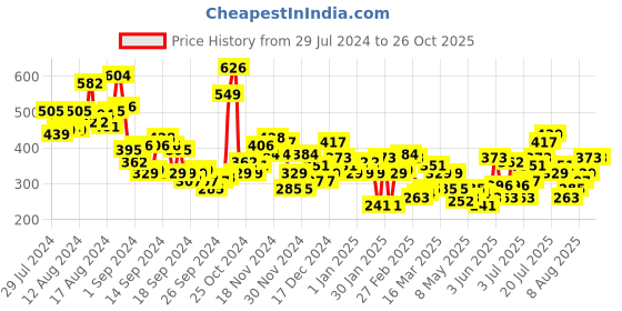 myntra.com HRX by Hrithik Roshan Printed Training T-shirt hrx by hrithik roshan Price History Graph from 29 Jul 2024 to 26 Oct 2025