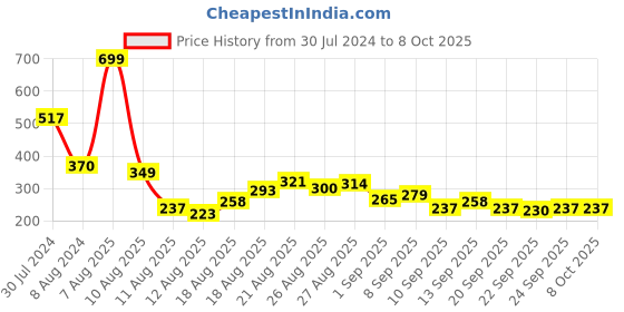 myntra.com HRX by Hrithik Roshan Printed Training T-shirt hrx by hrithik roshan Price History Graph from 30 Jul 2024 to 4 Oct 2025